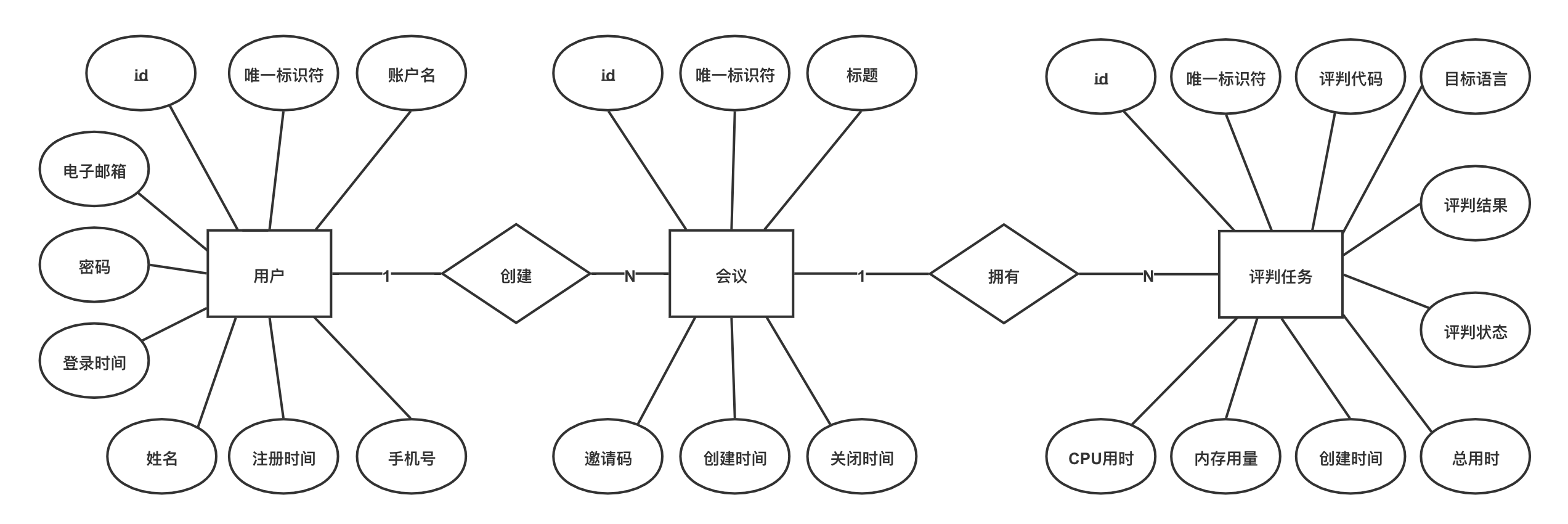 图4-8 系统数据库实体关系E-R图