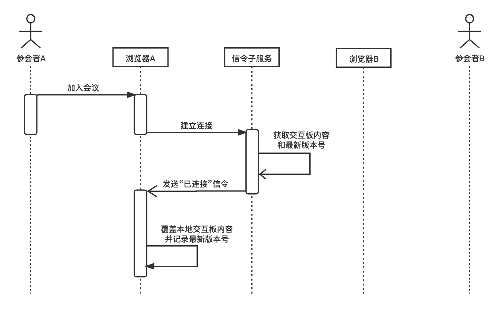 图5-4 交互板首次同步的时序图