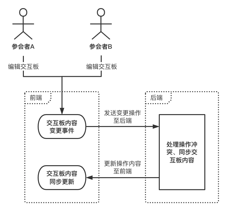 图3-1 协同编辑功能操作流程图
